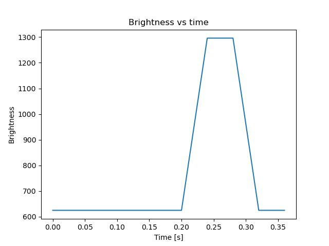 brightness
