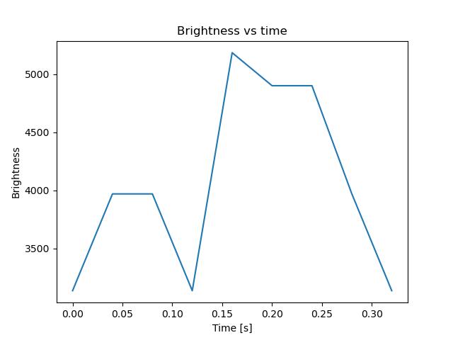brightness
