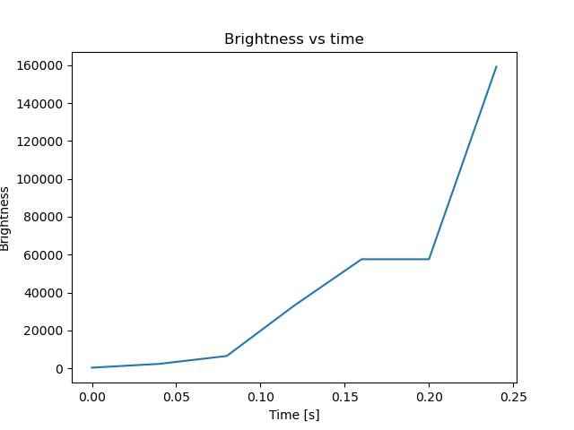 brightness