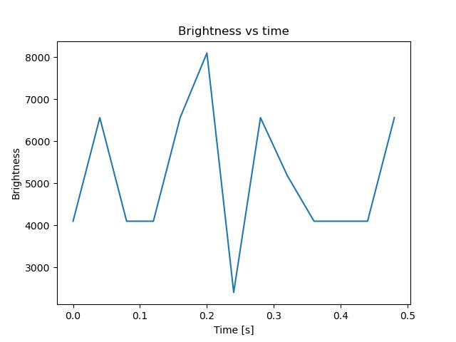 brightness