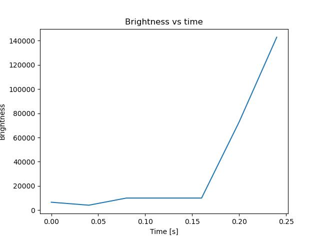 brightness
