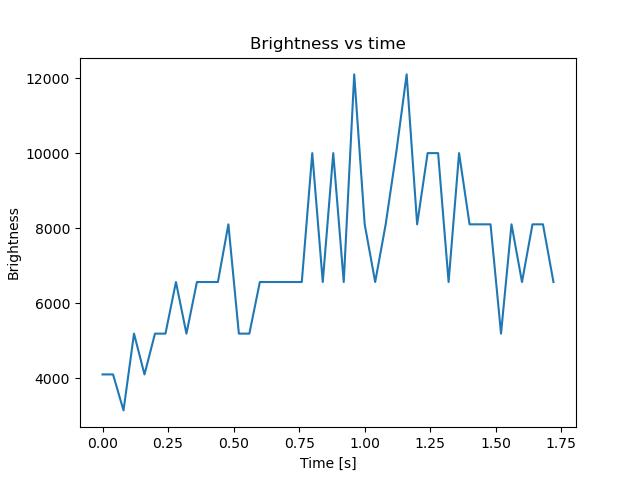 brightness