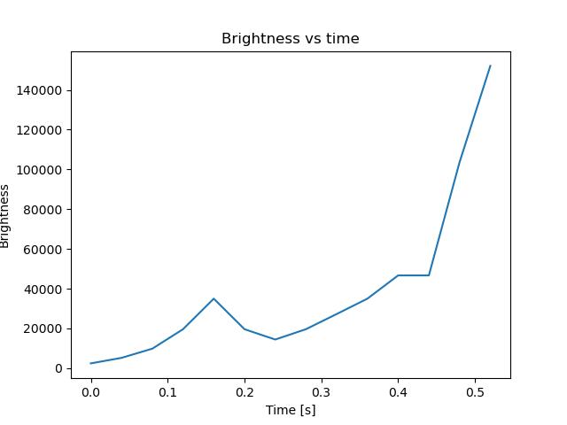 brightness