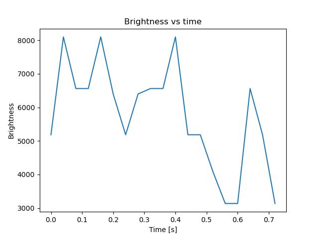 brightness