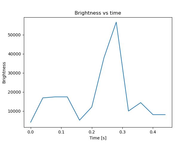 brightness