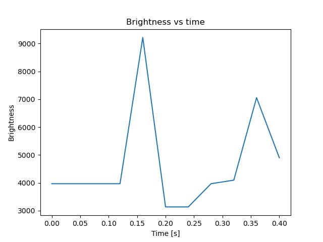 brightness