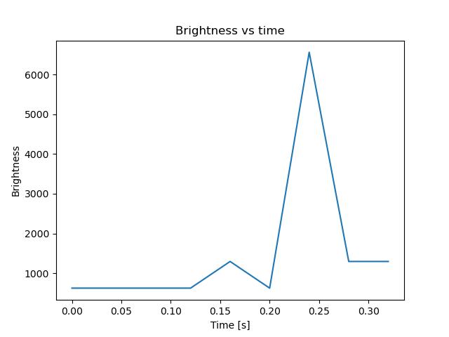 brightness