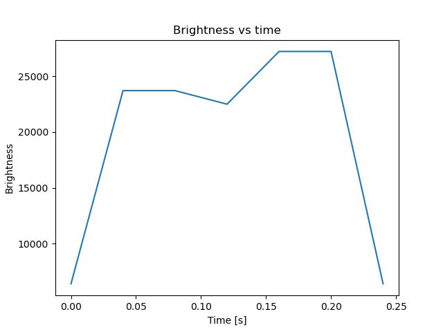 brightness