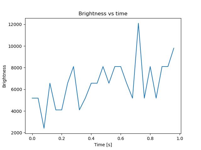 brightness