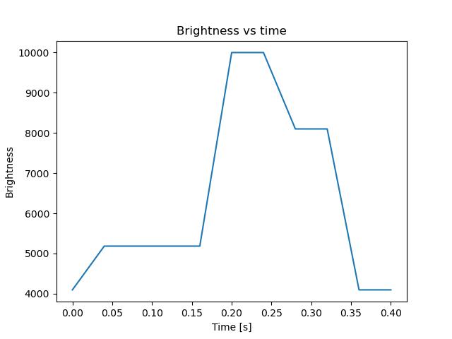 brightness