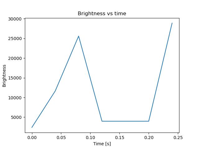 brightness