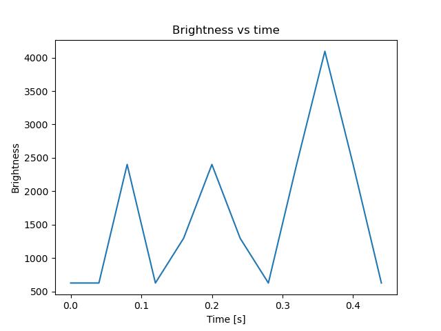 brightness