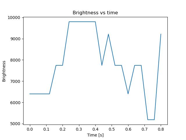 brightness
