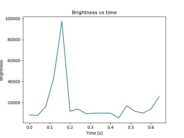 brightness