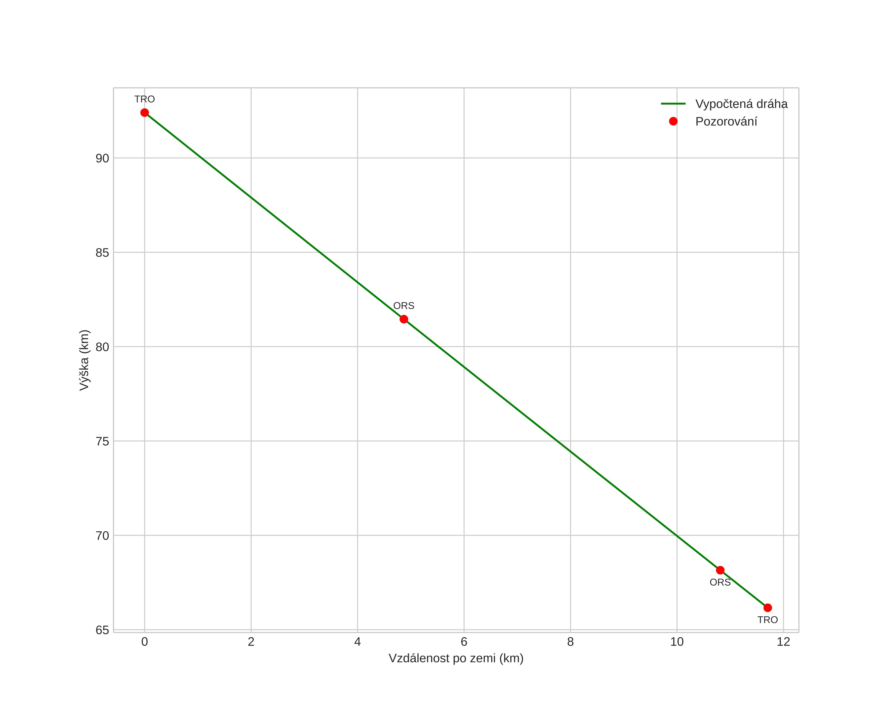 height profile