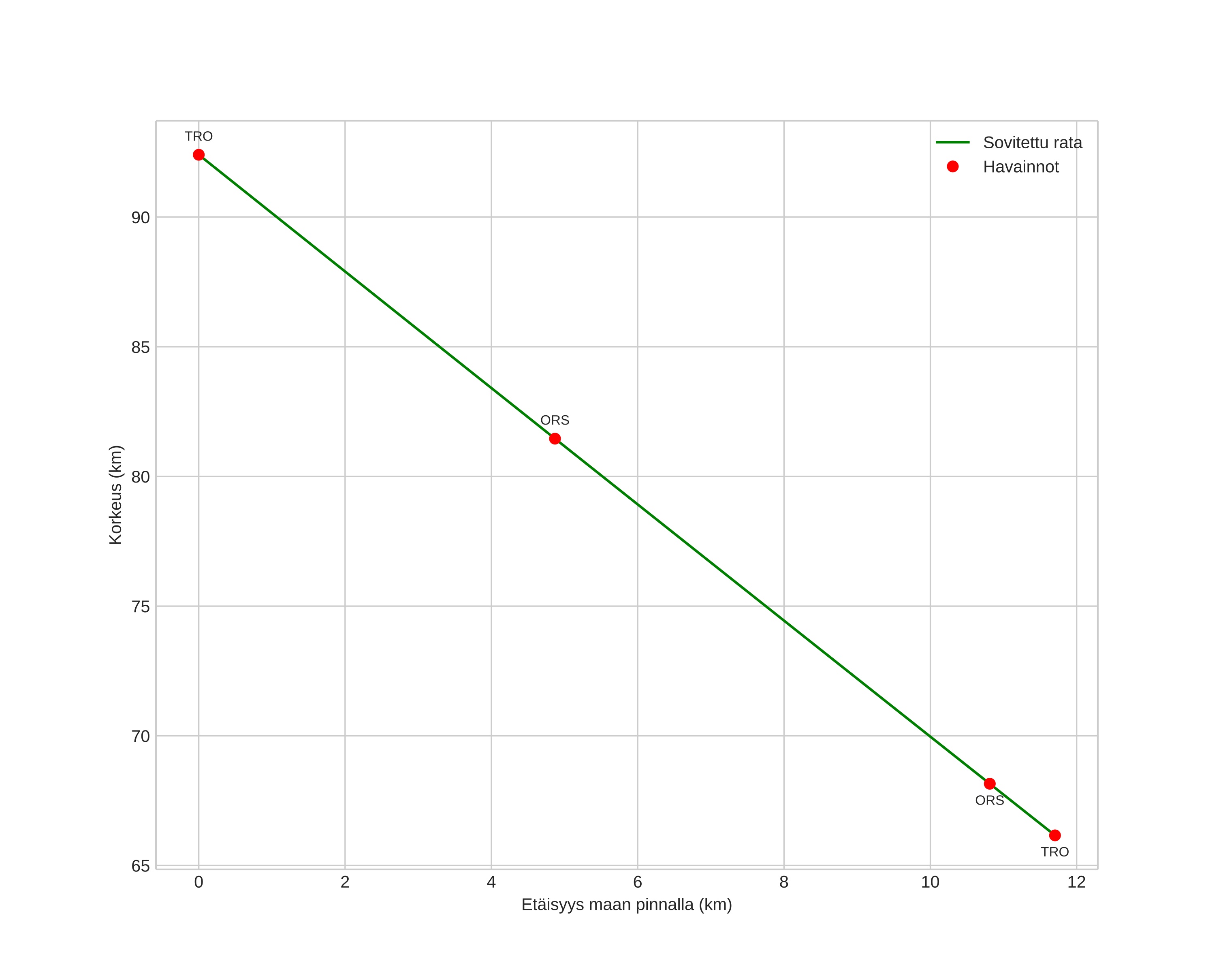 height profile
