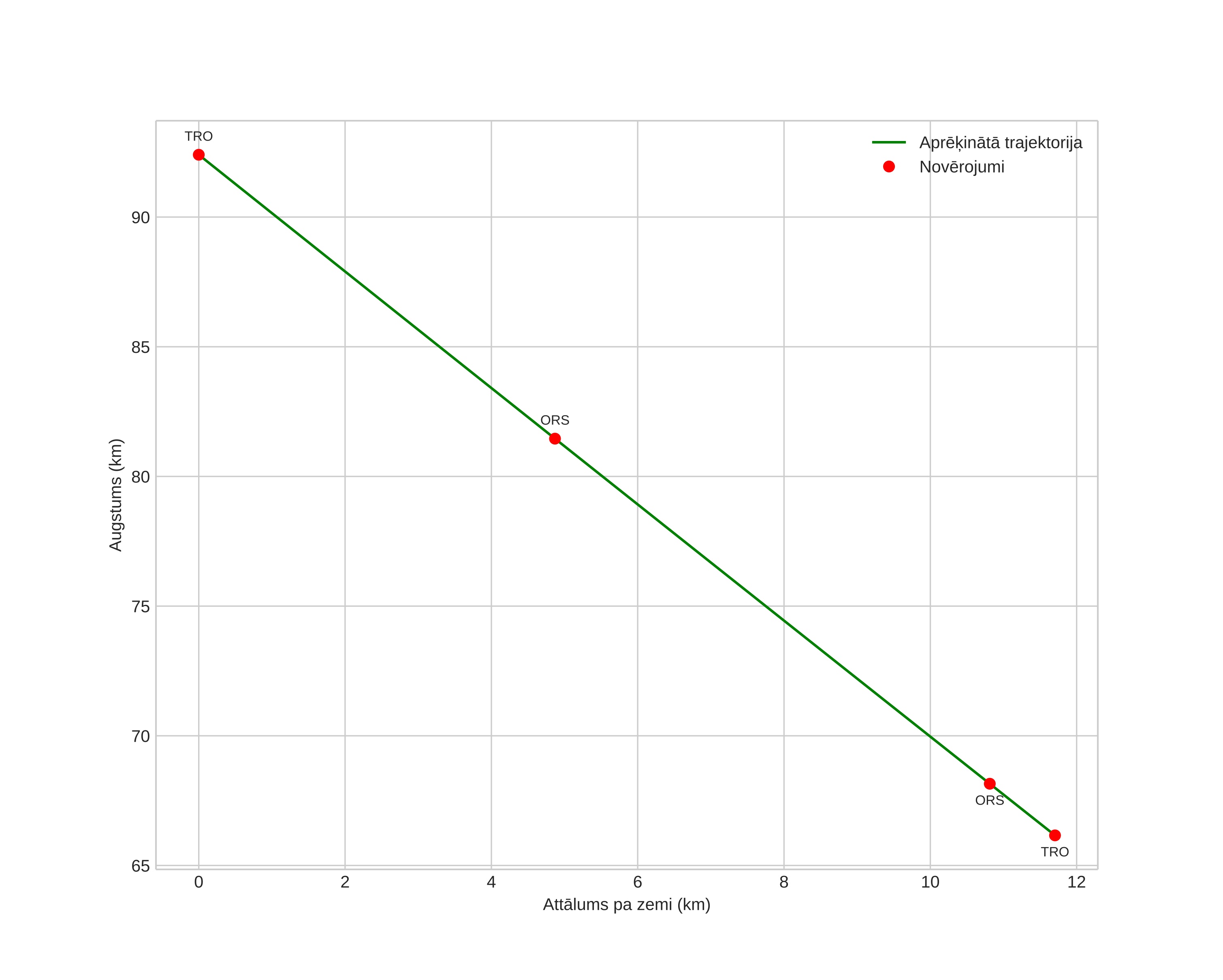 height profile
