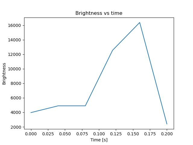 brightness