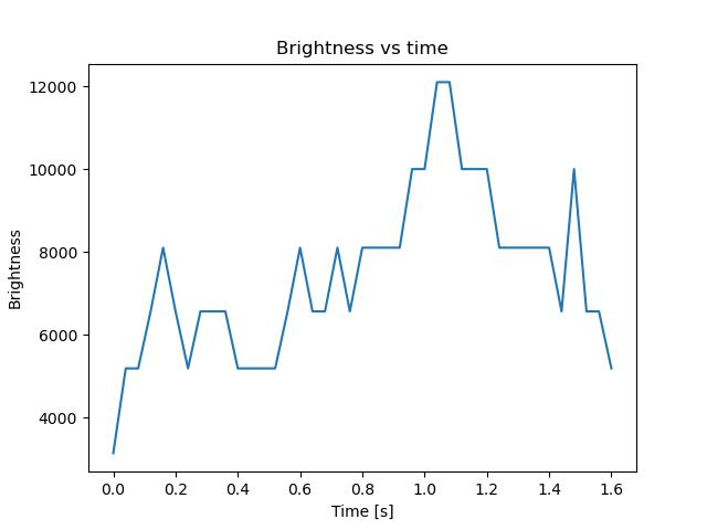 brightness