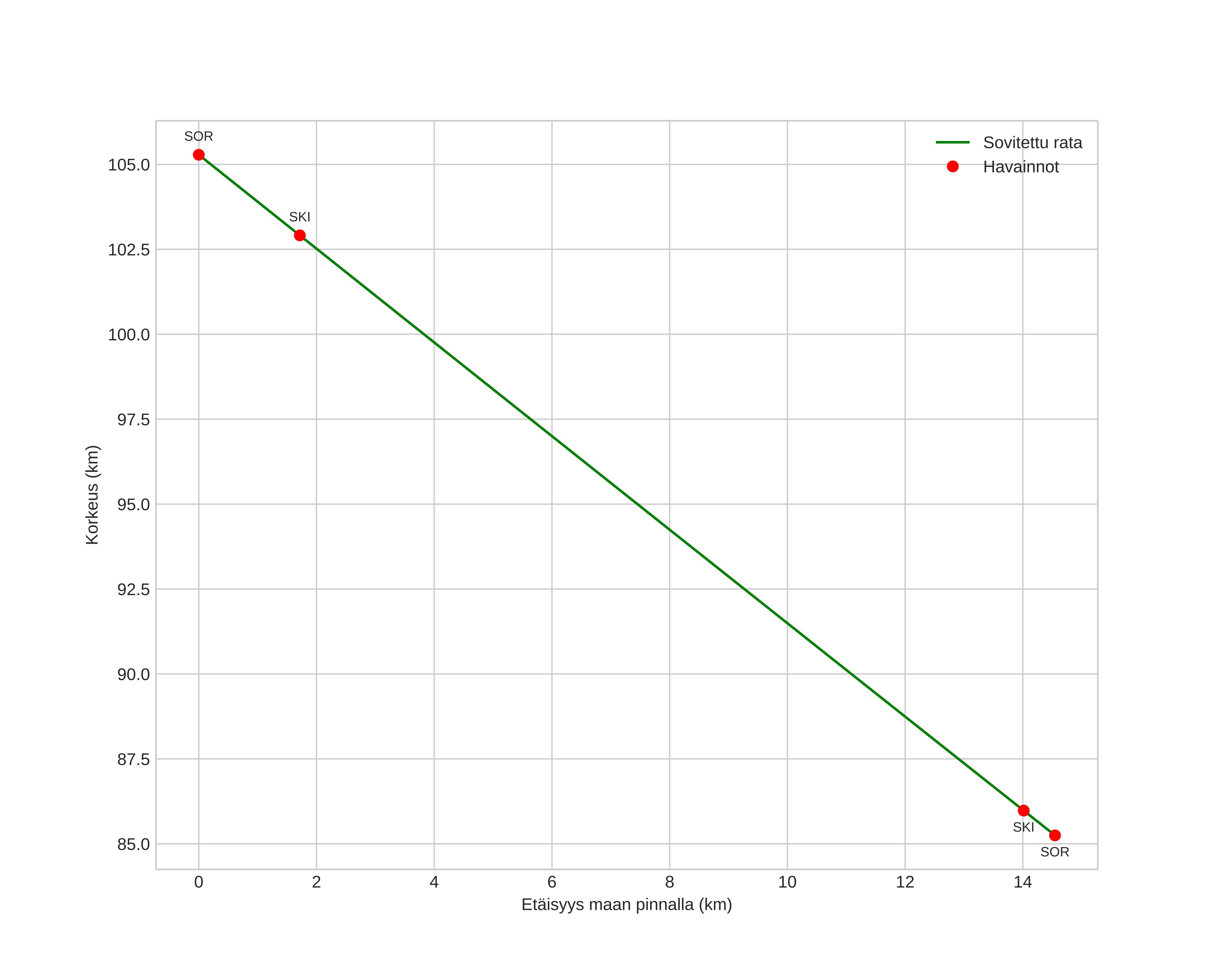 height profile