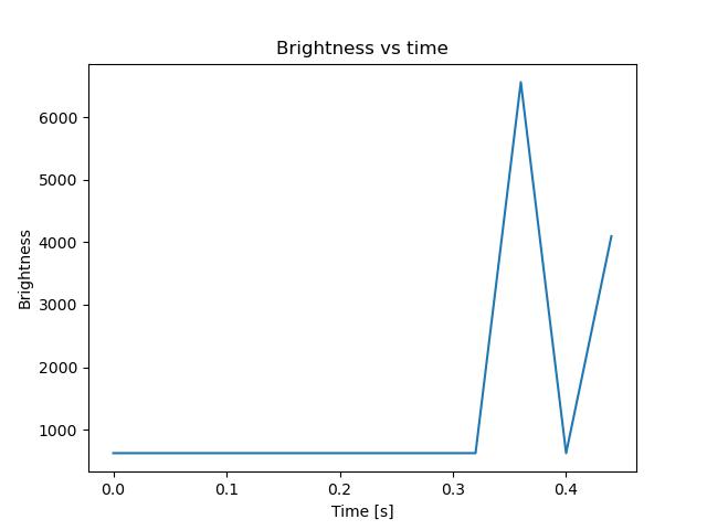 brightness