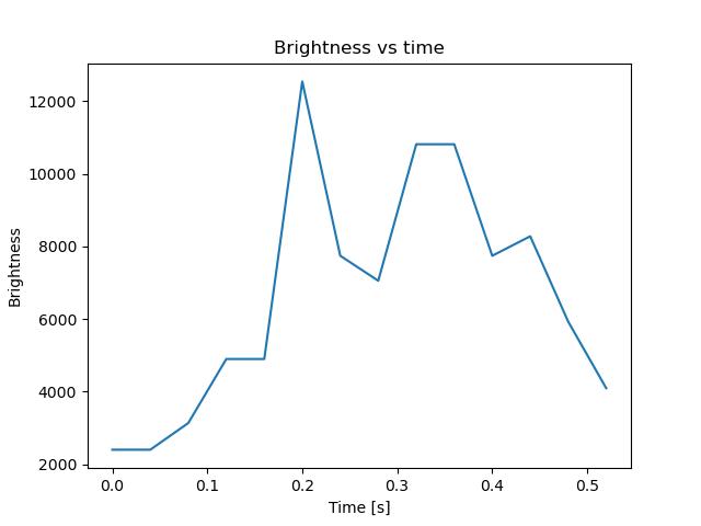 brightness