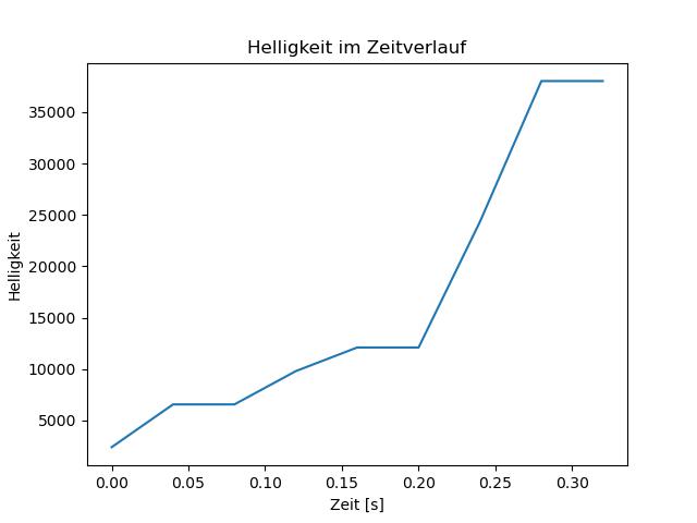 brightness