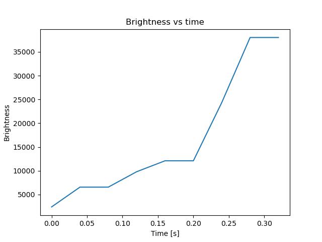 brightness