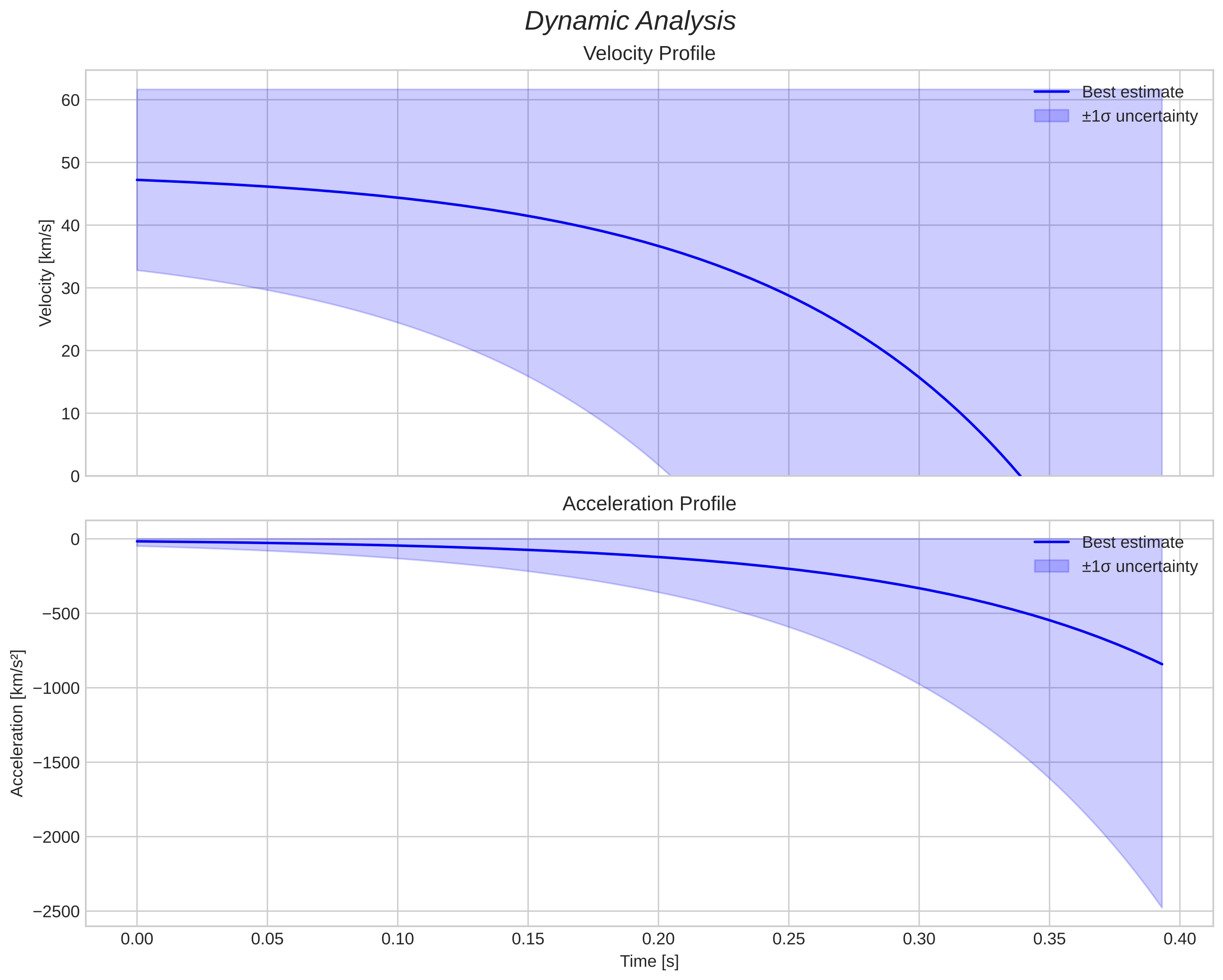 speed & acceleration