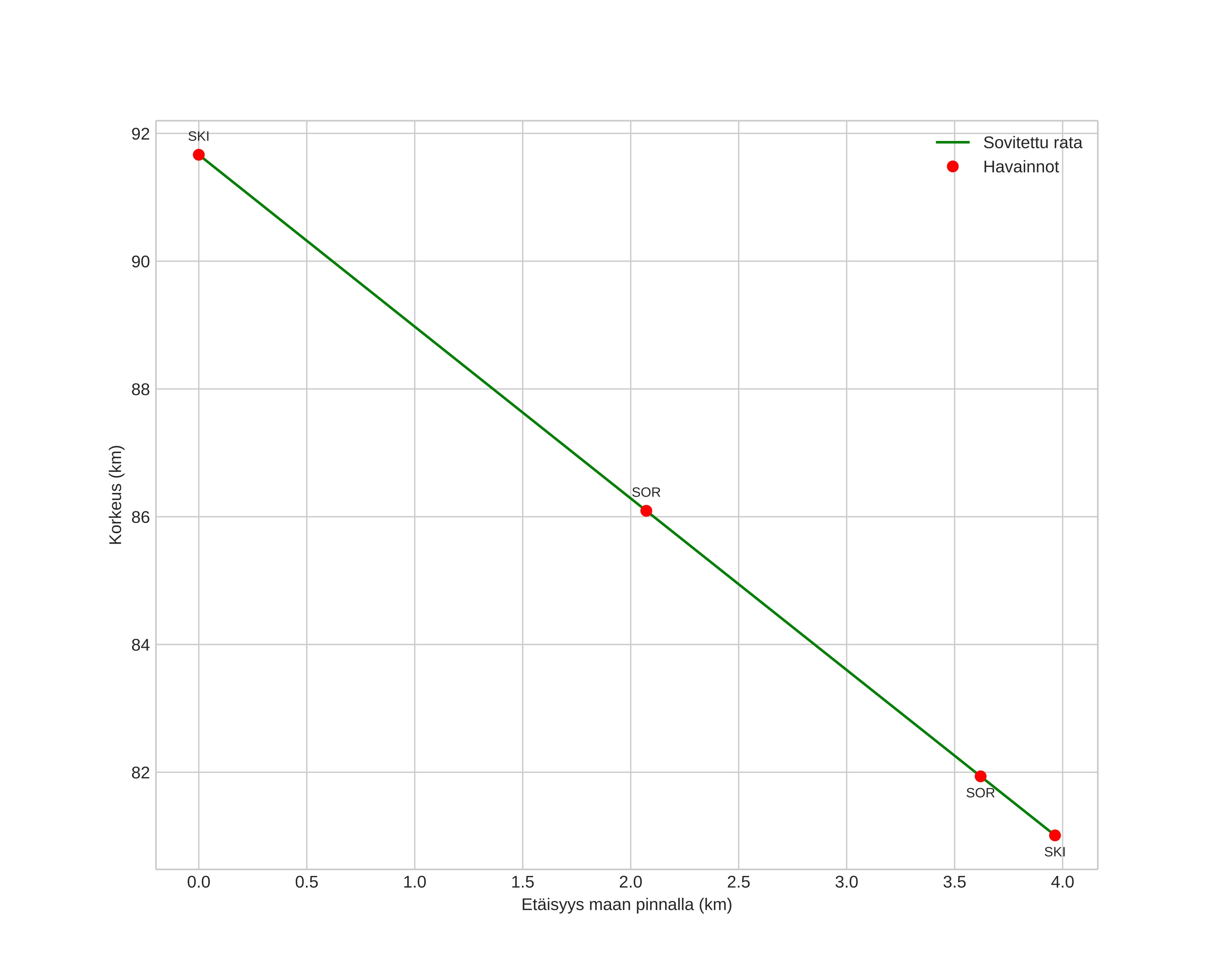 height profile