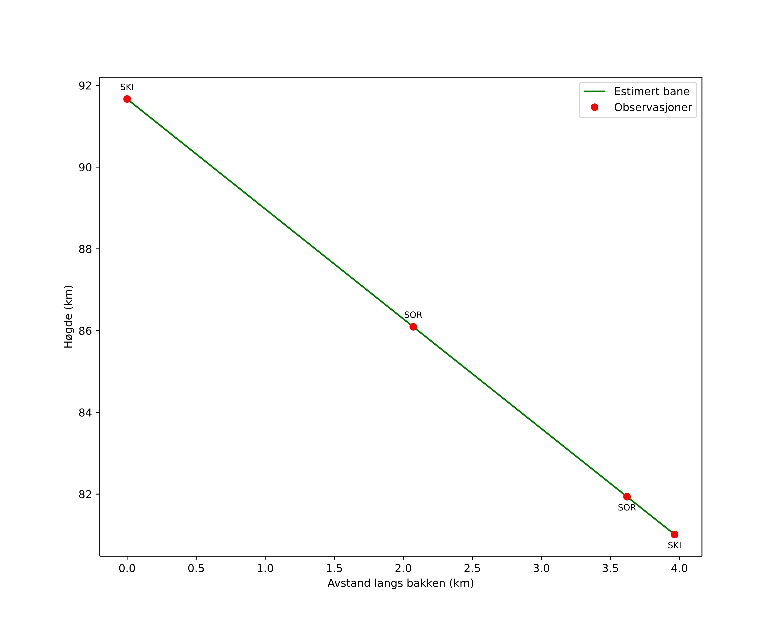 height profile