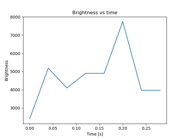 brightness