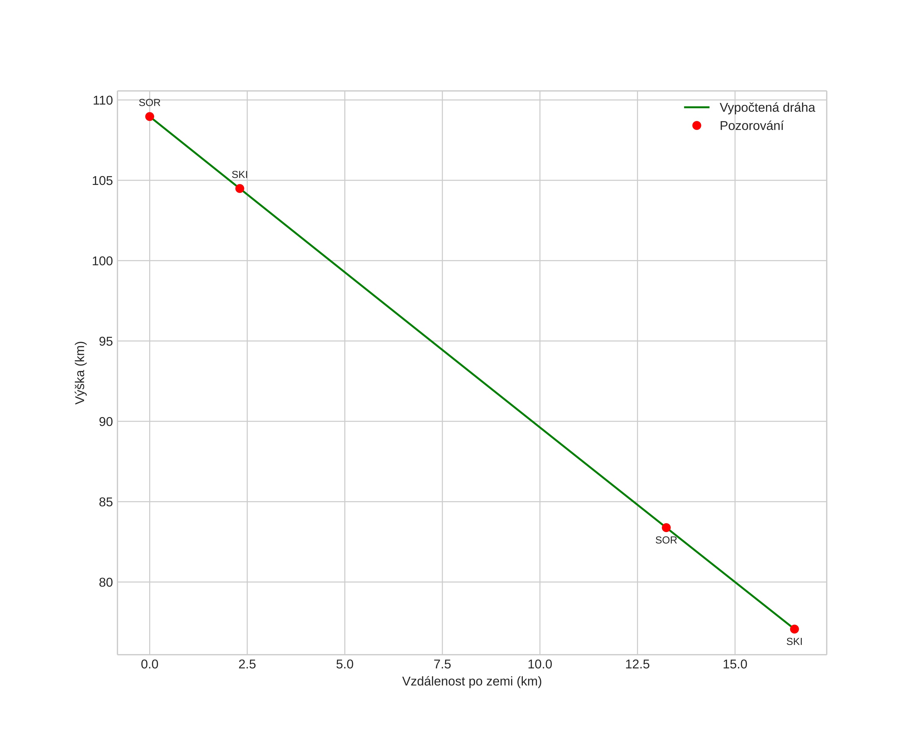 height profile
