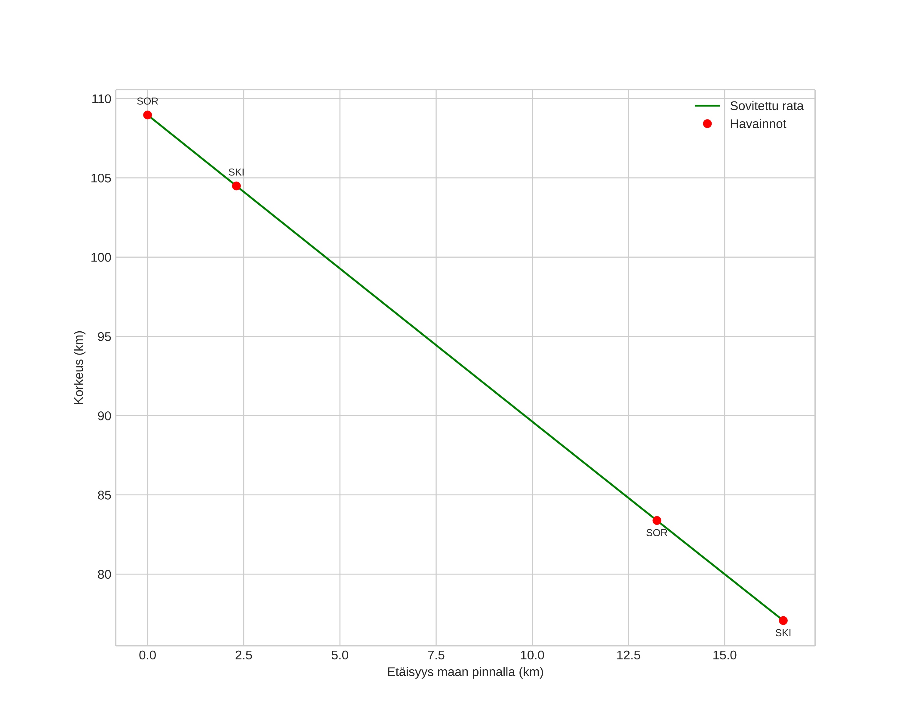 height profile