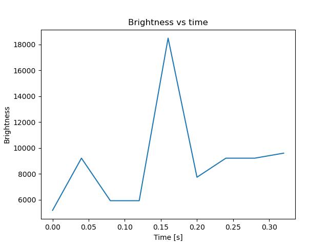 brightness
