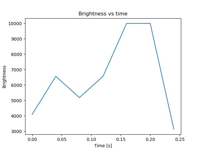 brightness