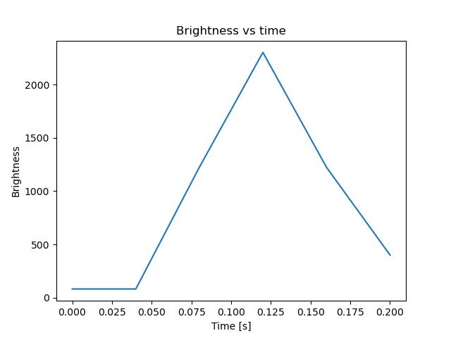 brightness