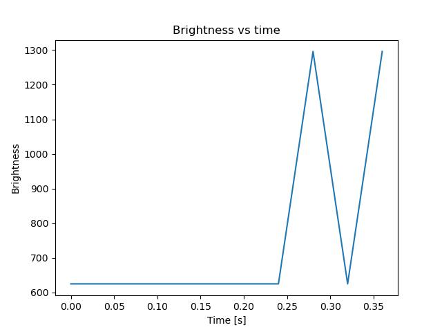 brightness