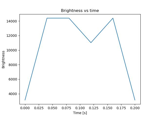 brightness