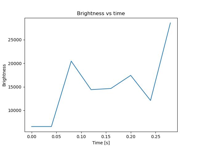brightness