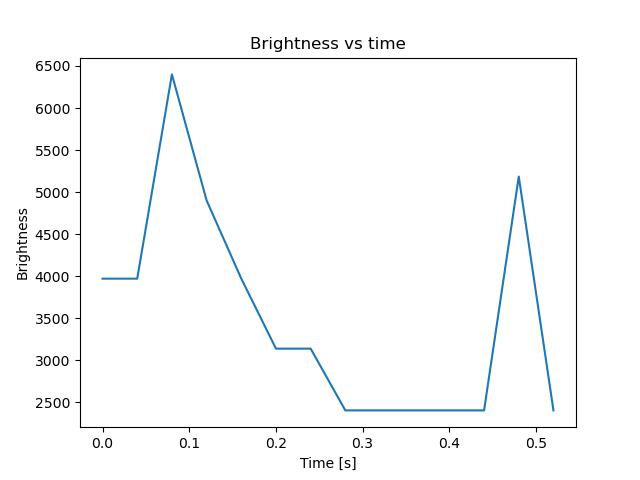 brightness