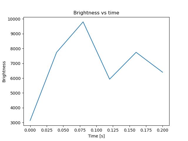 brightness