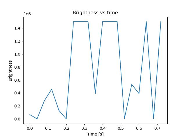 brightness