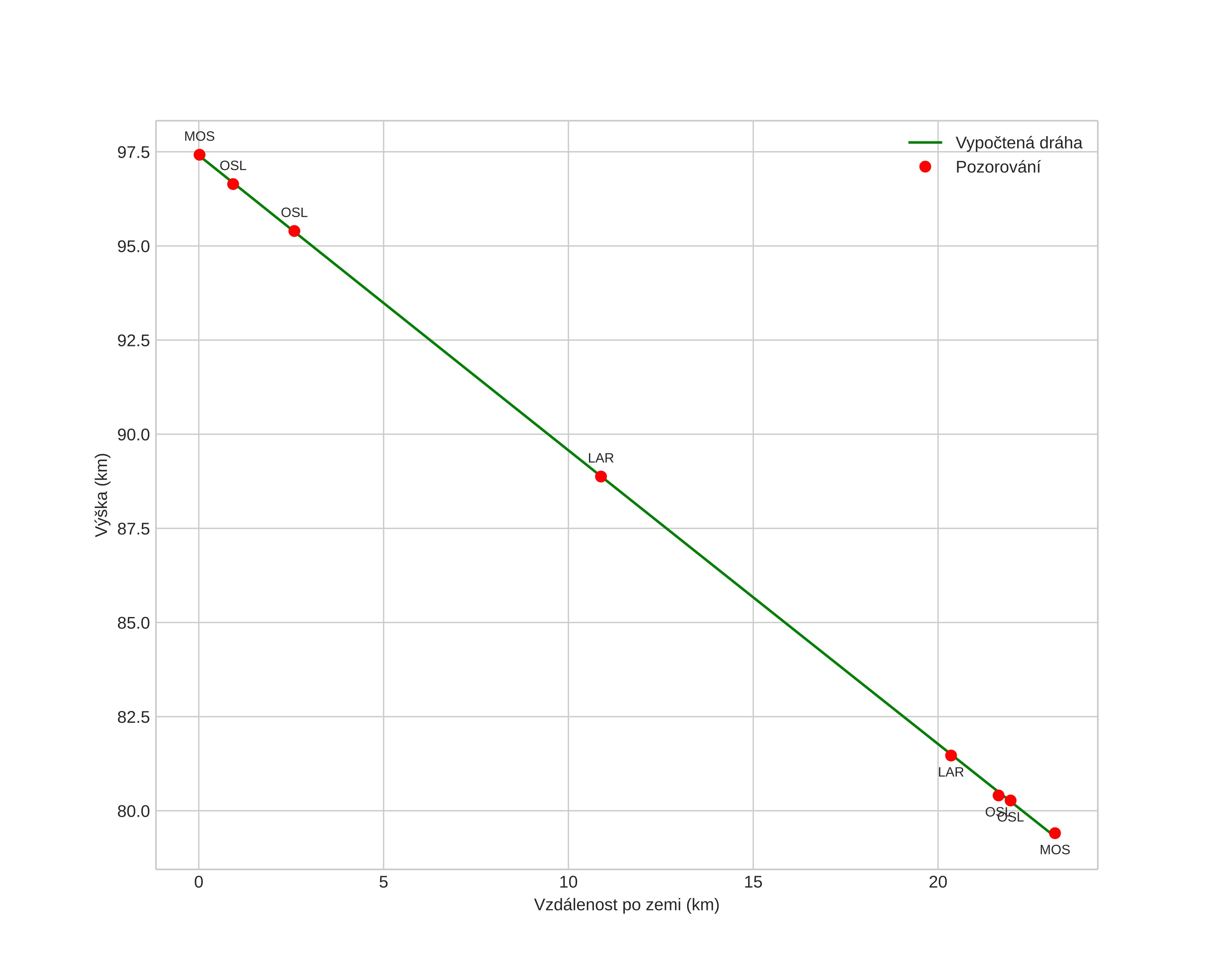 height profile