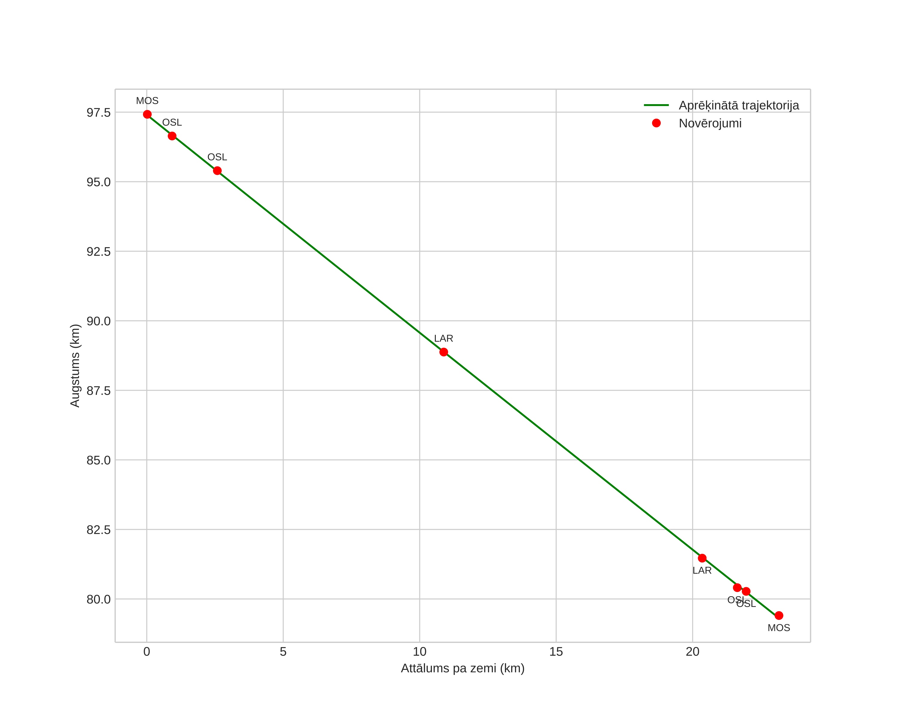 height profile