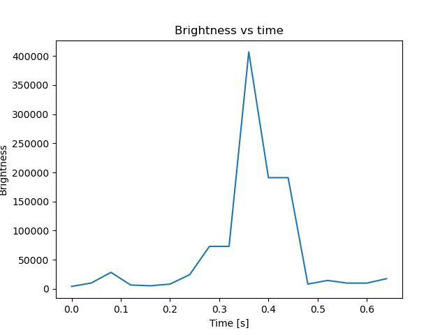 brightness