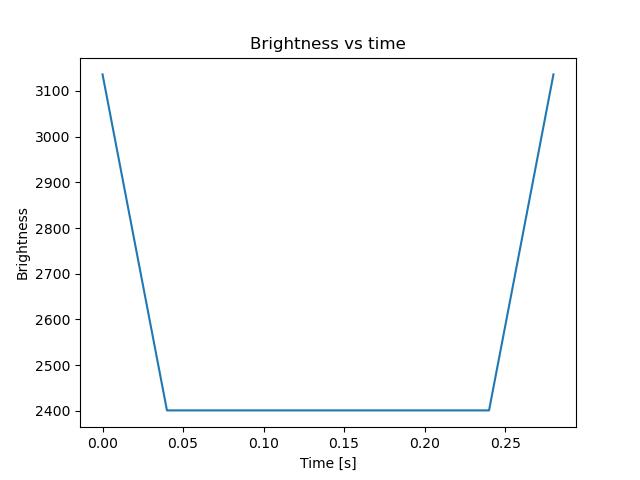 brightness