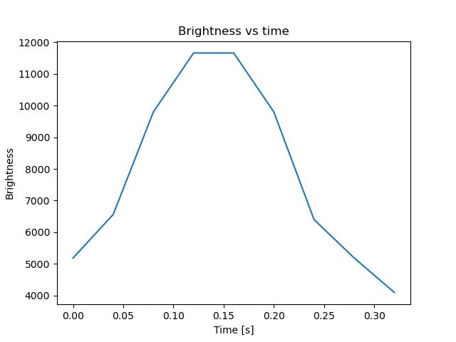 brightness