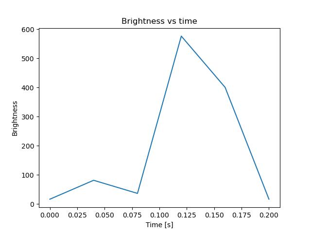 brightness