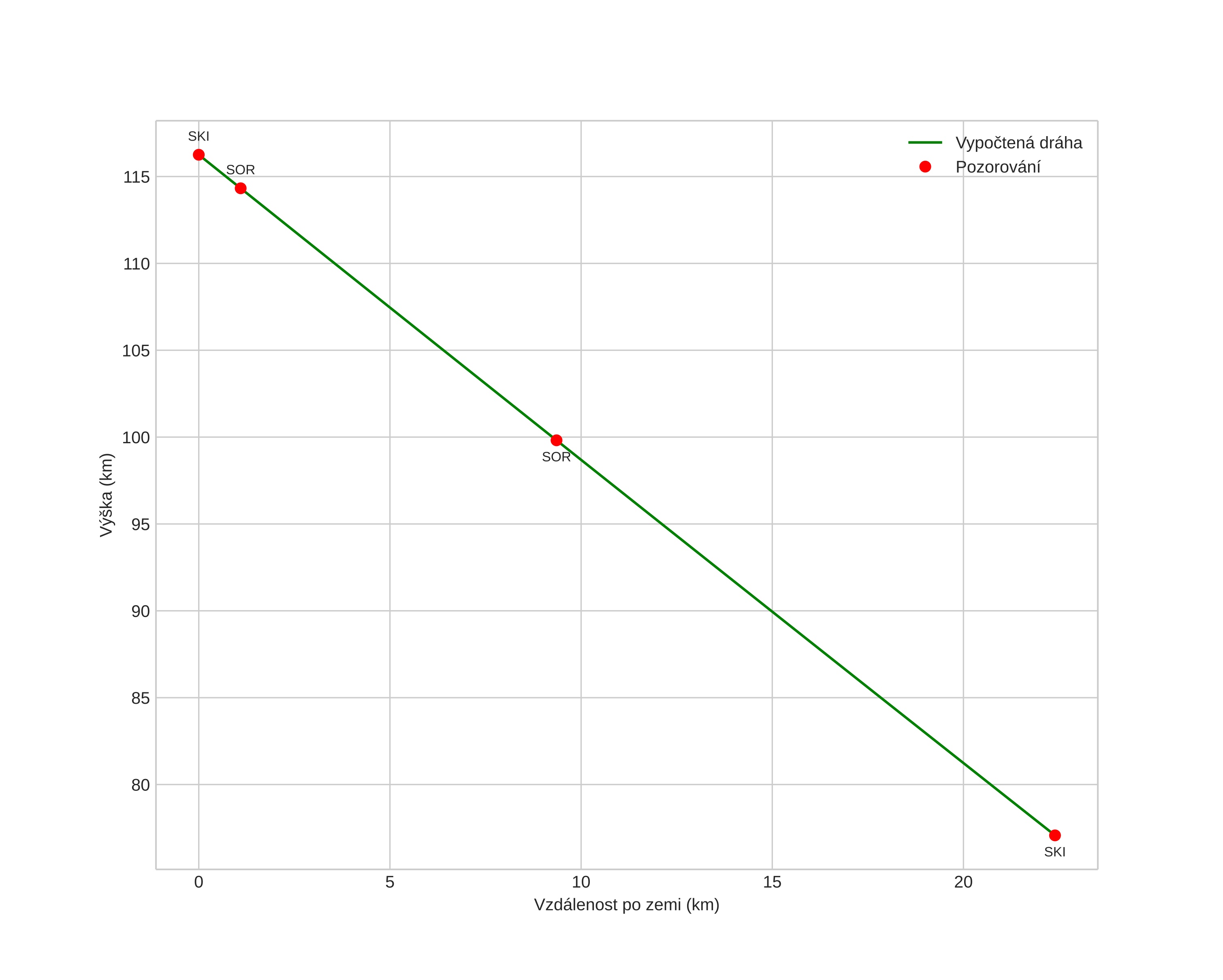 height profile